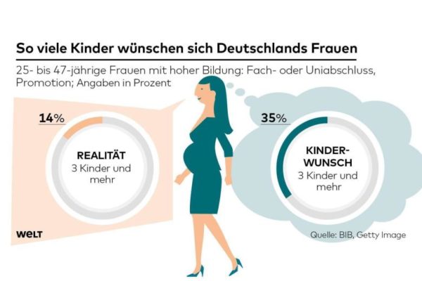 Deutschlands Akademikerinnen träumen von der Großfamilie