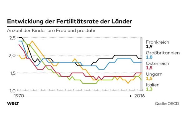 So wollen Staaten die Geburtenrate steigern